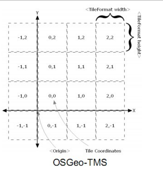 TMS瓦片规则
