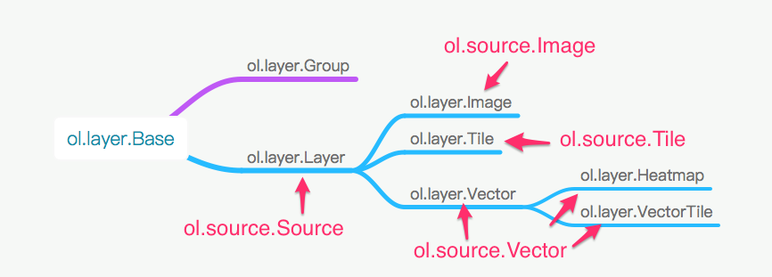 ol.layer.Base类图